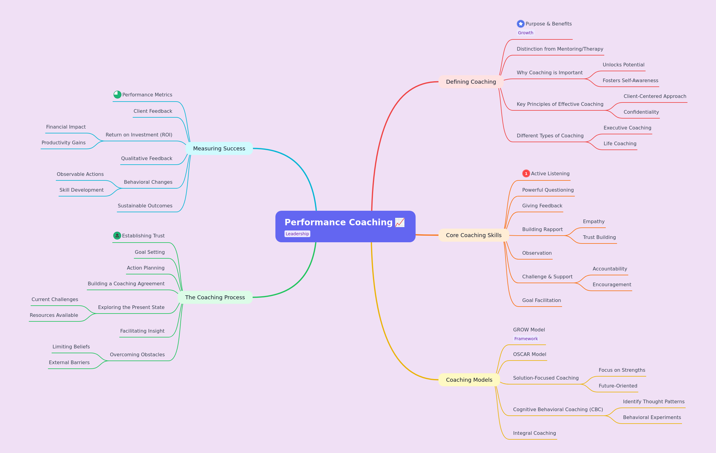 Performance Coaching: A Comprehensive Guide