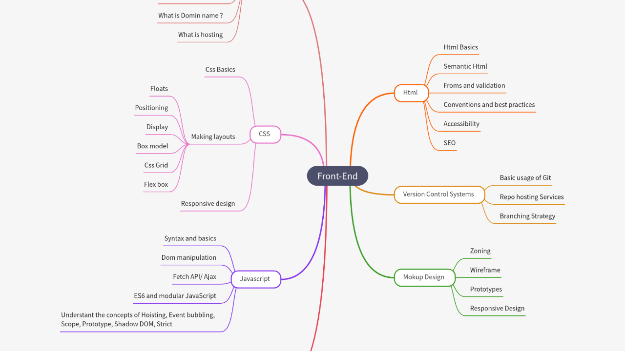 Mind Map:Front-End ...