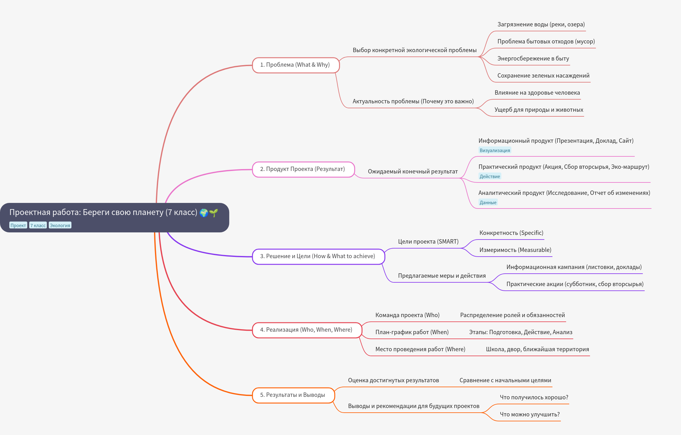 Project Work: Save Your Planet (Grade 7 Ecology Guide)