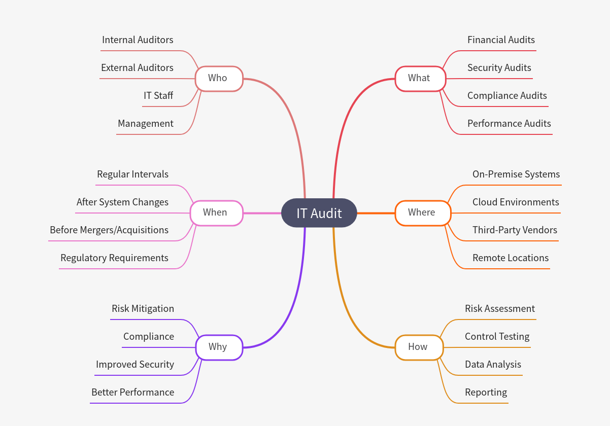 IT Audit: Comprehensive Guide to System Evaluation