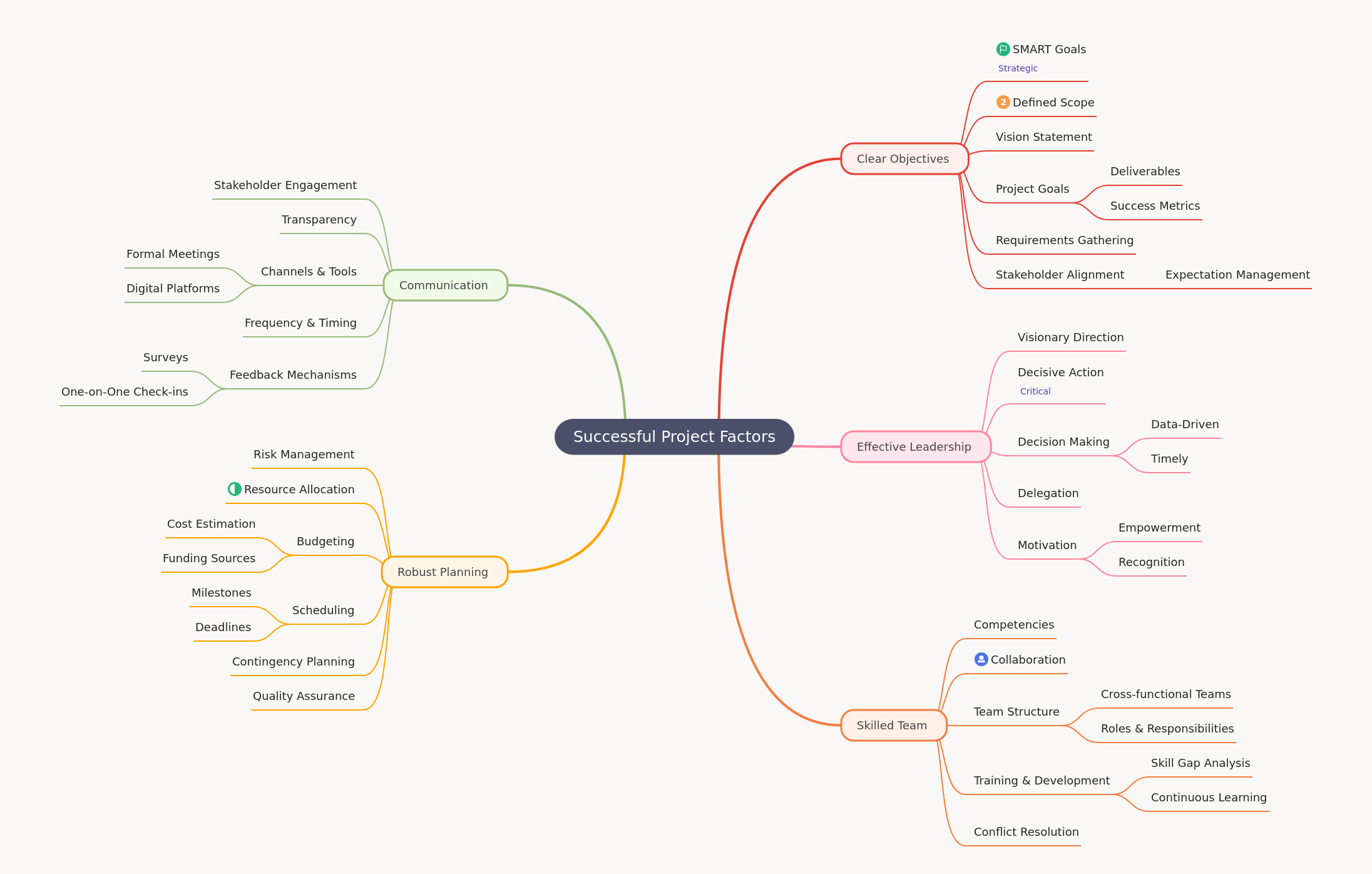 Achieving Project Success: Key Factors