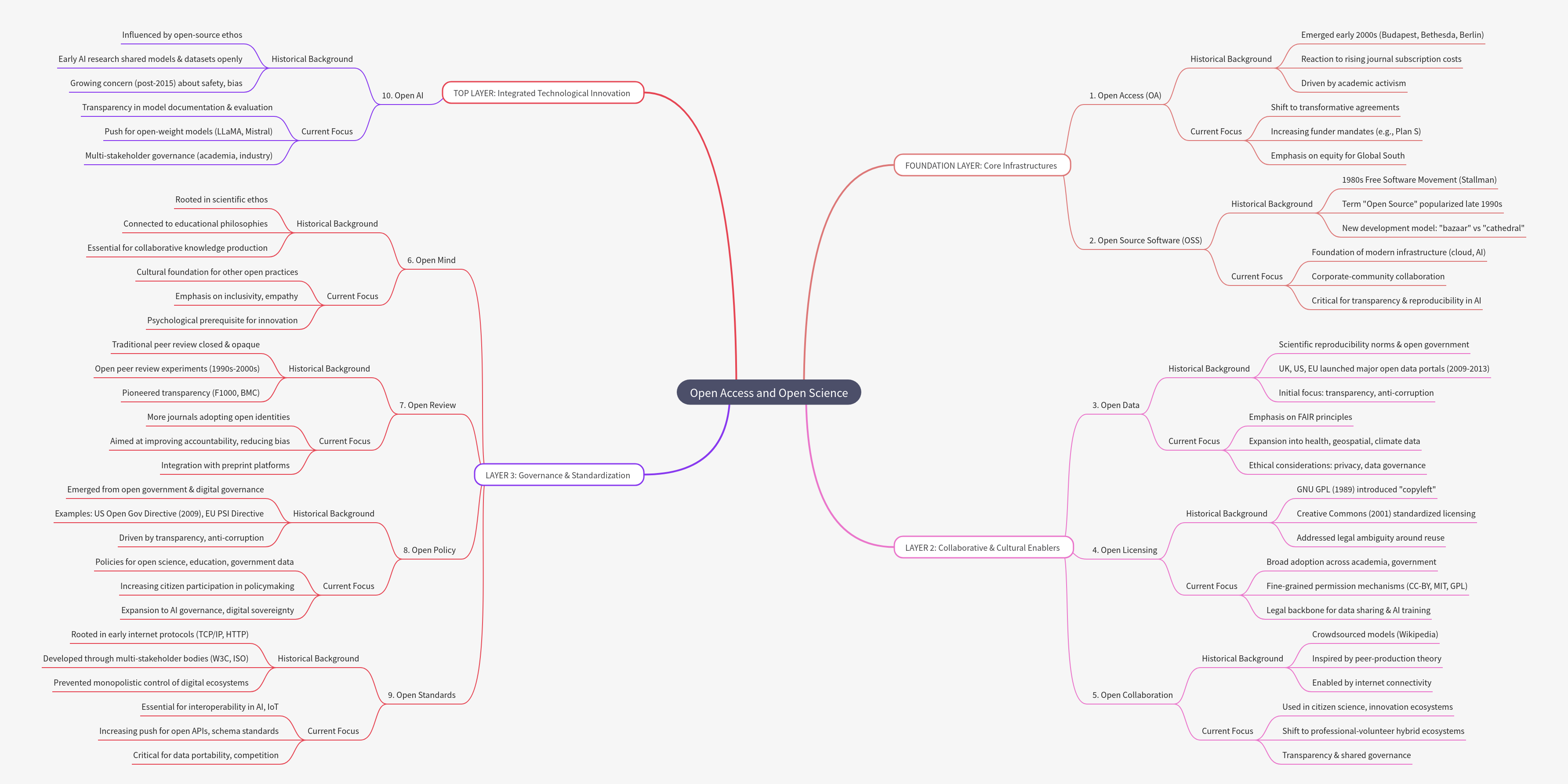 Understanding Open Access and Open Science Ecosystems
