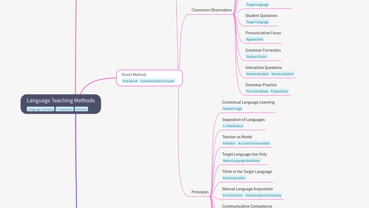 Mind Map:Language Teaching Methods ...