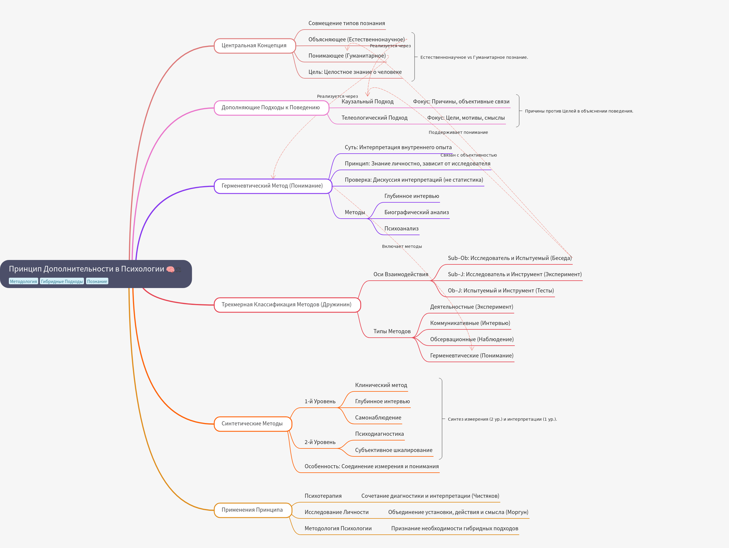 Principle of Complementarity in Psychology