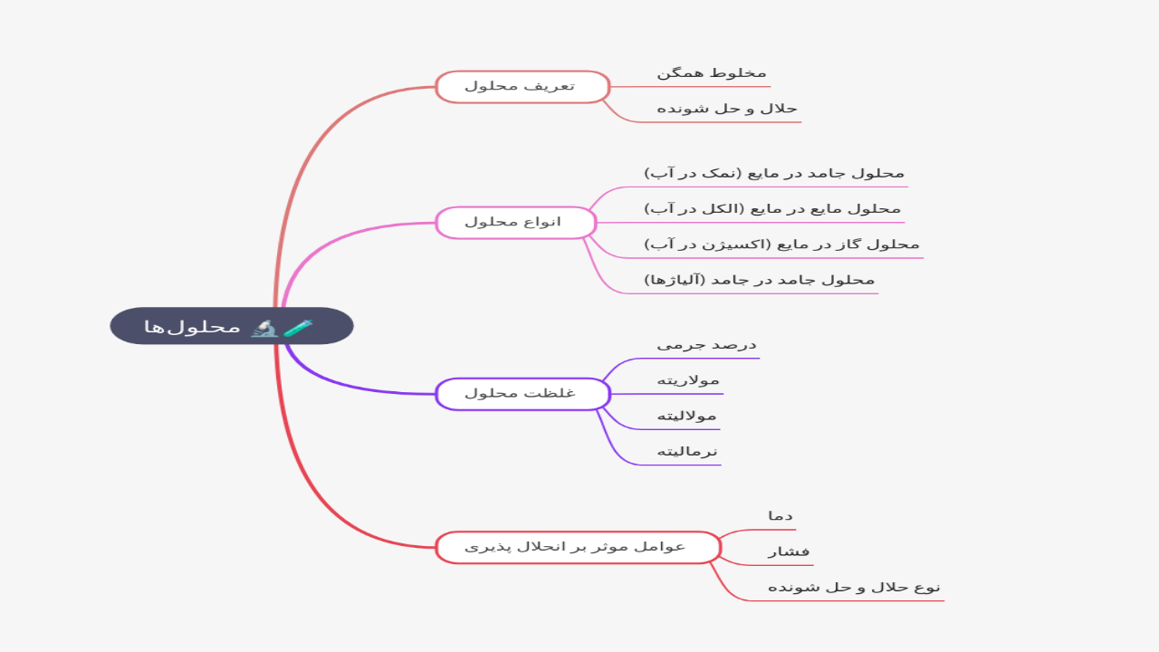 Mind Map:محلول‌ها ...