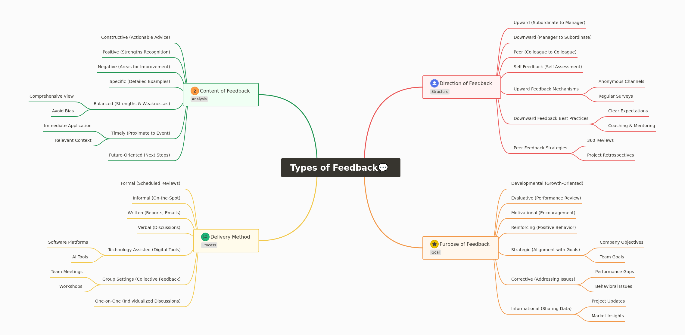 Understanding Different Types of Feedback