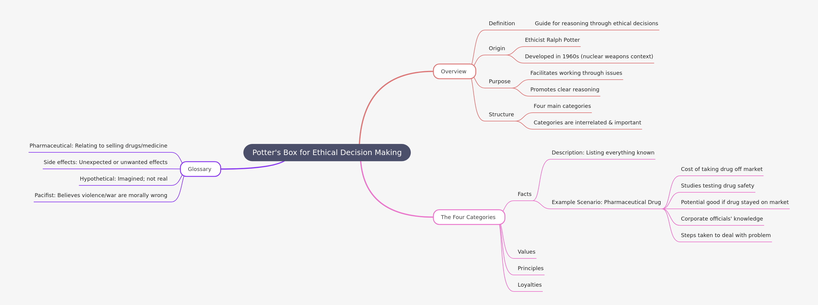 Potter's Box: Ethical Decision Making Framework