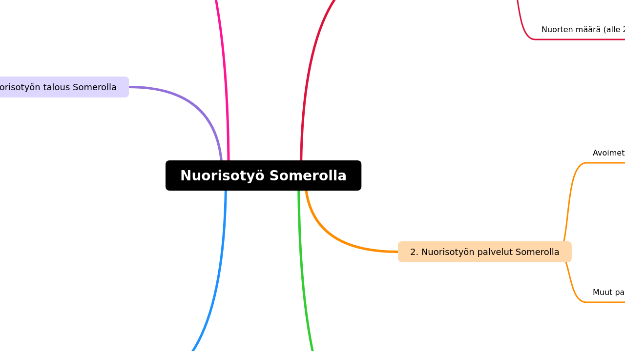 Nuorisotyö Somerolla