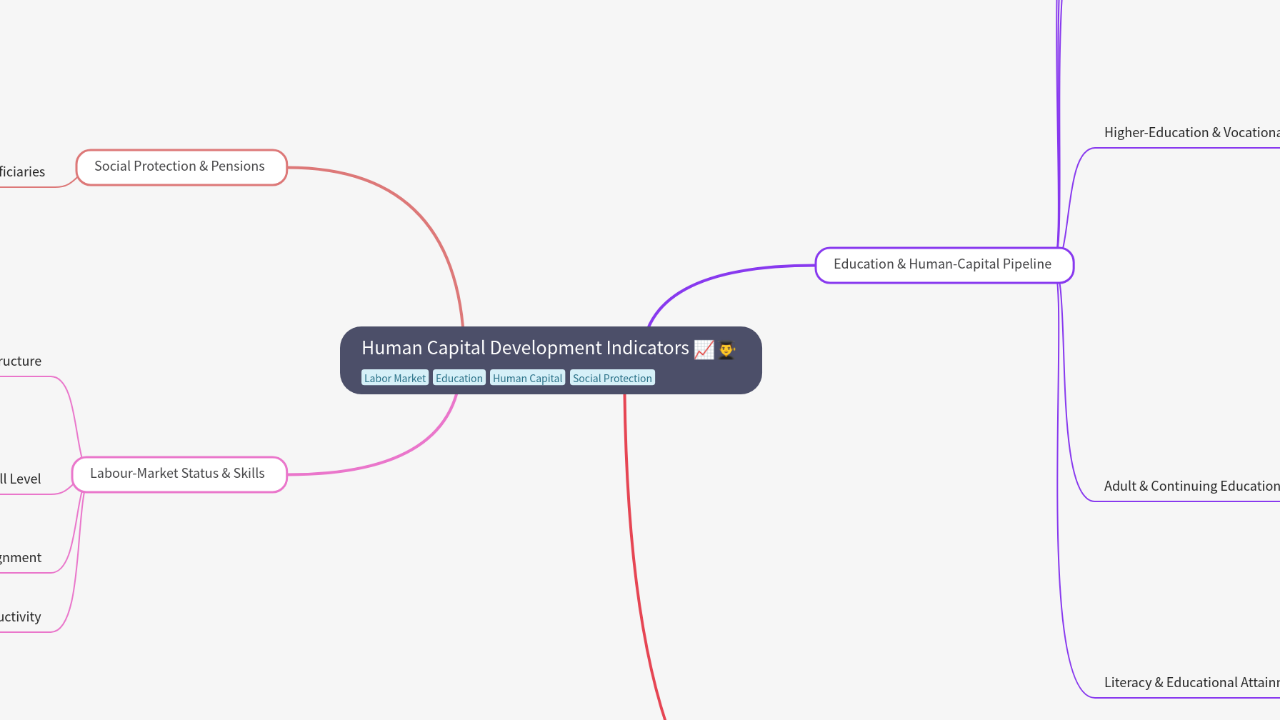 Mind Map:Human Capital Development Indicators ...