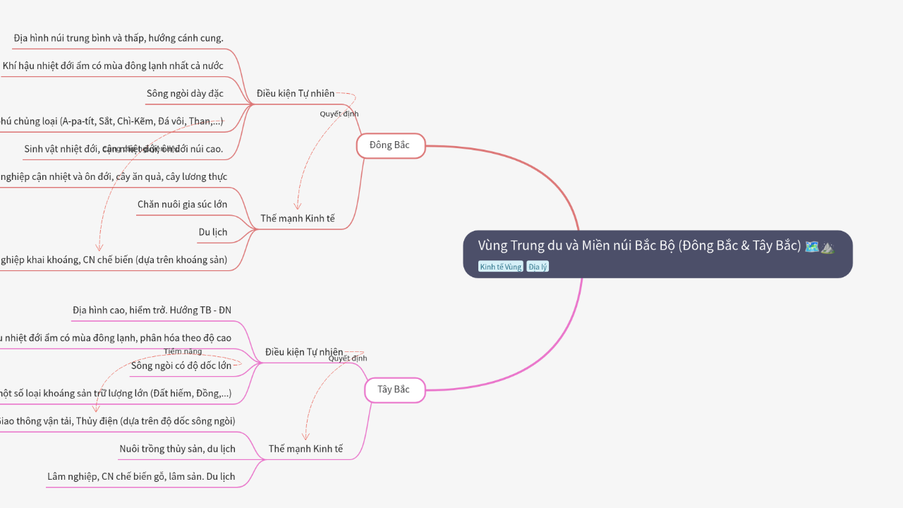 Mind Map:Vùng Trung du và Miền núi Bắc Bộ (Đông Bắc & Tây Bắc) ...