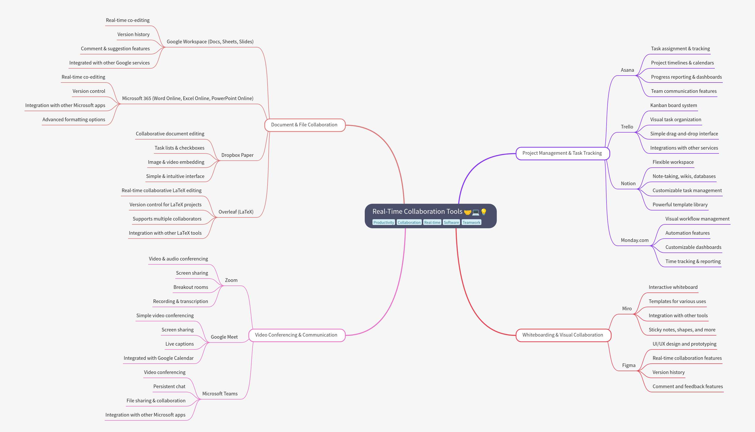 Real-Time Collaboration Tools Explained