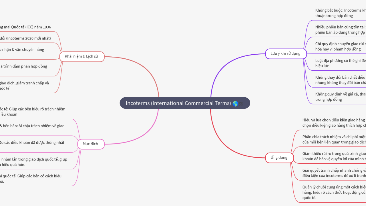 Mind Map:Incoterms (International Commercial Terms) ...