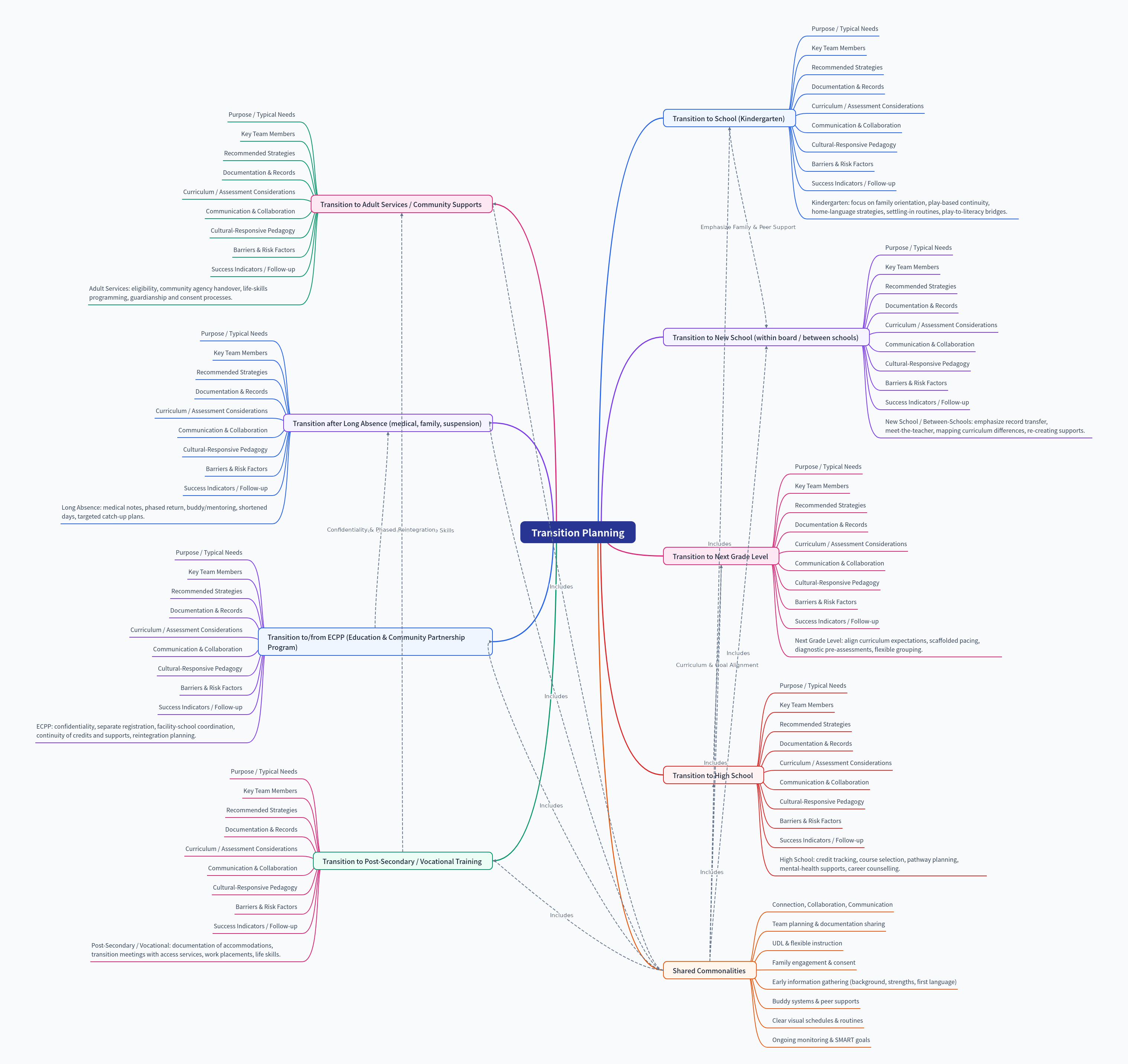 Comprehensive Guide to Transition Planning in Education