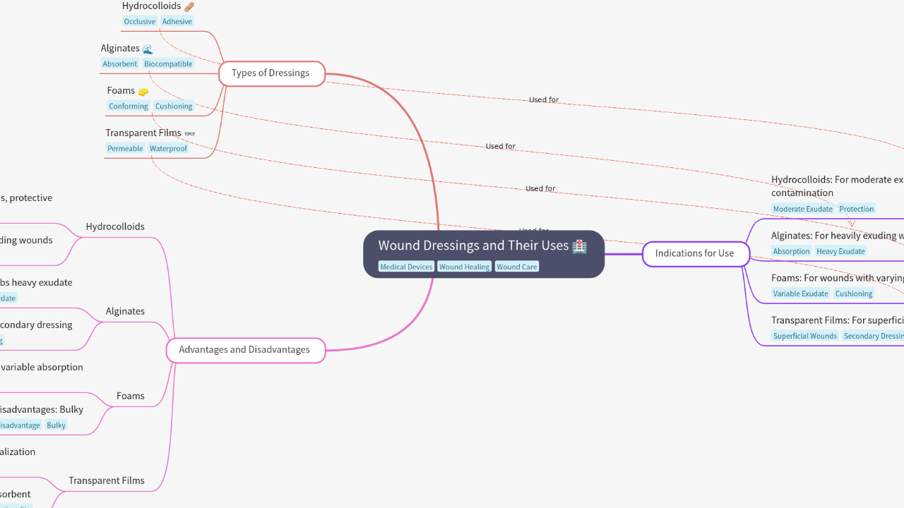 Mind Map:Wound Dressings and Their Uses ...