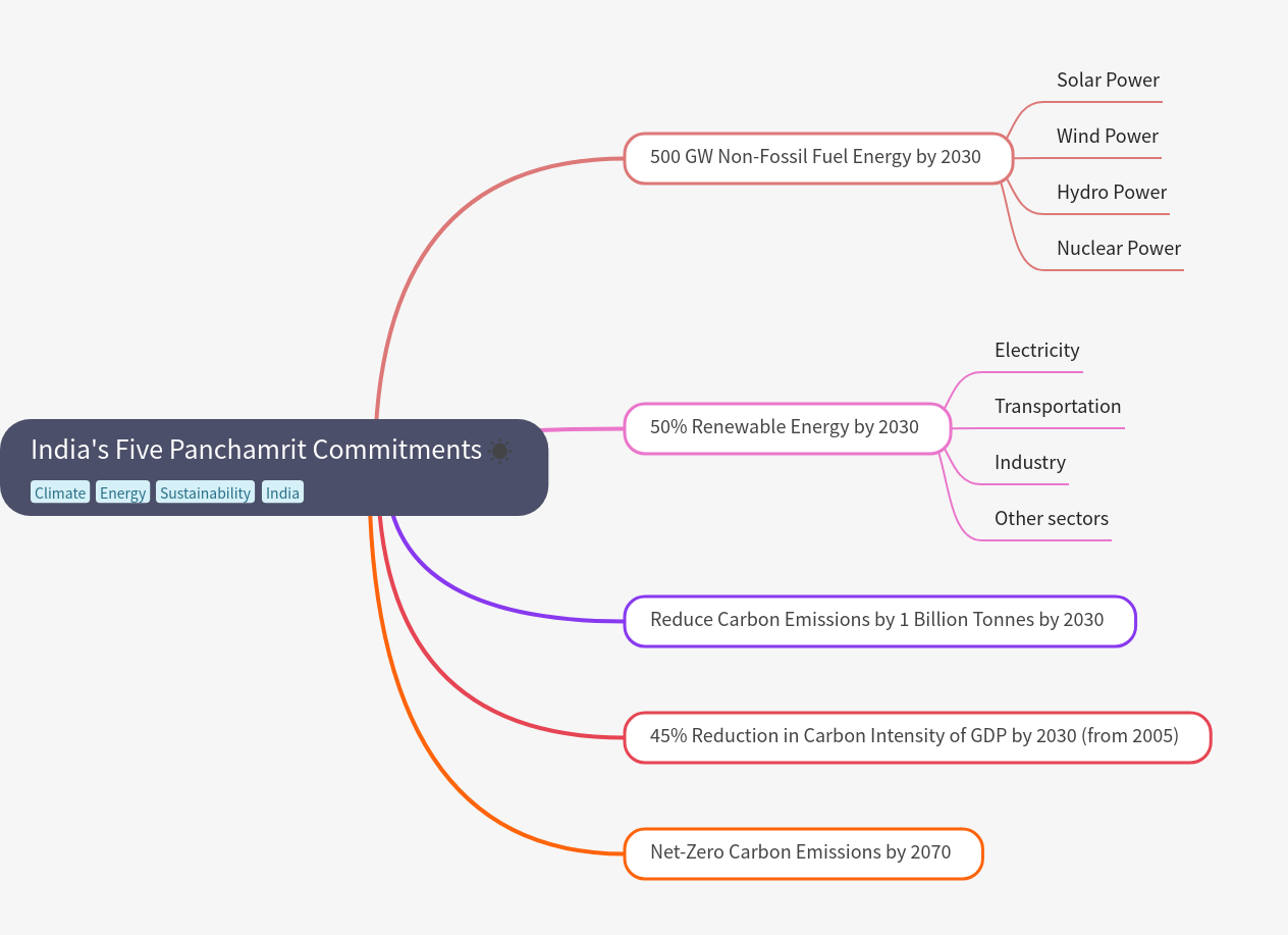 India's Panchamrit Commitments for Climate Action