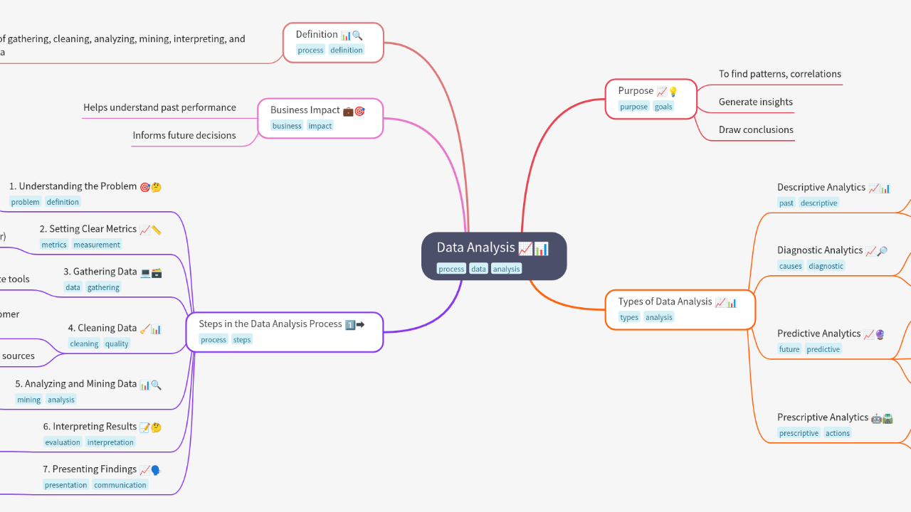 Mind Map:Data Analysis ...