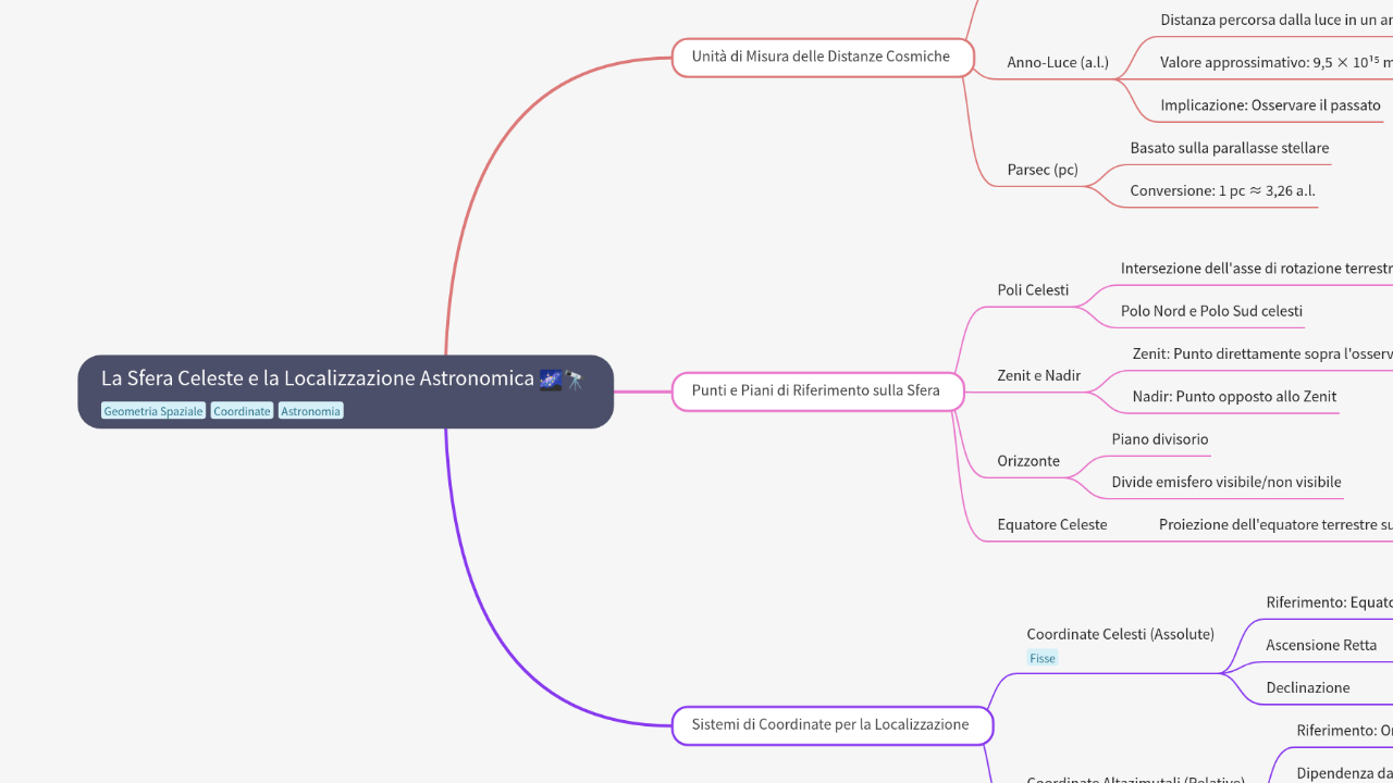 Mind Map:La Sfera Celeste e la Localizzazione Astronomica ...