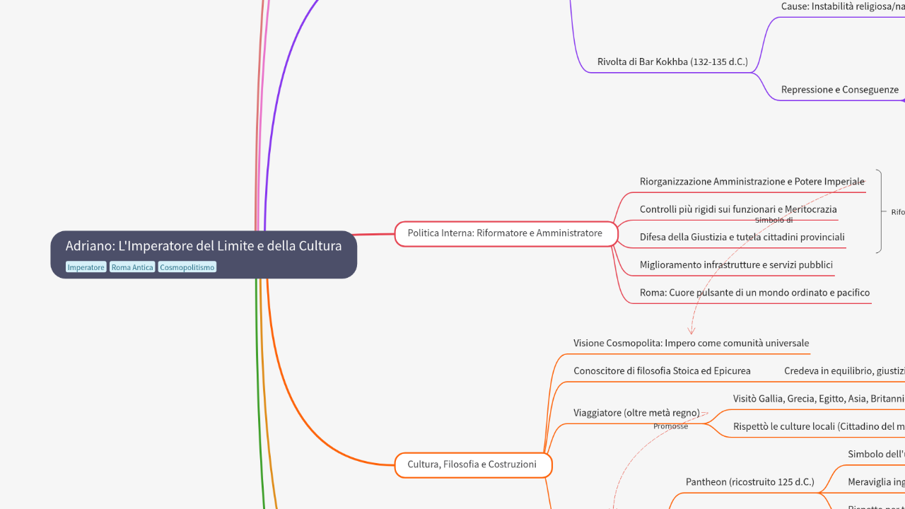 Mind Map:Adriano: L'Imperatore del Limite e della Cultura ...