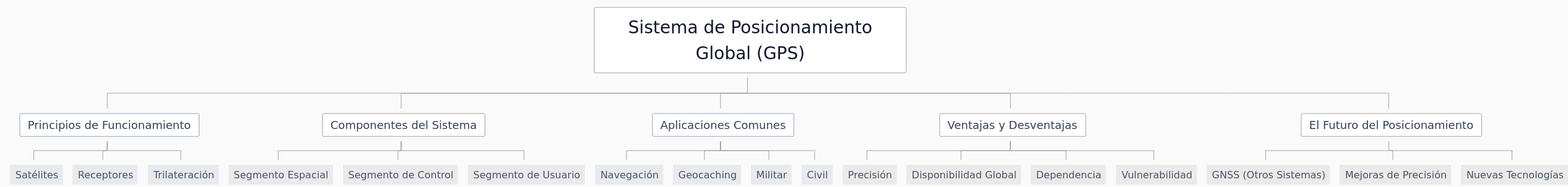 Global Positioning System (GPS) Explained