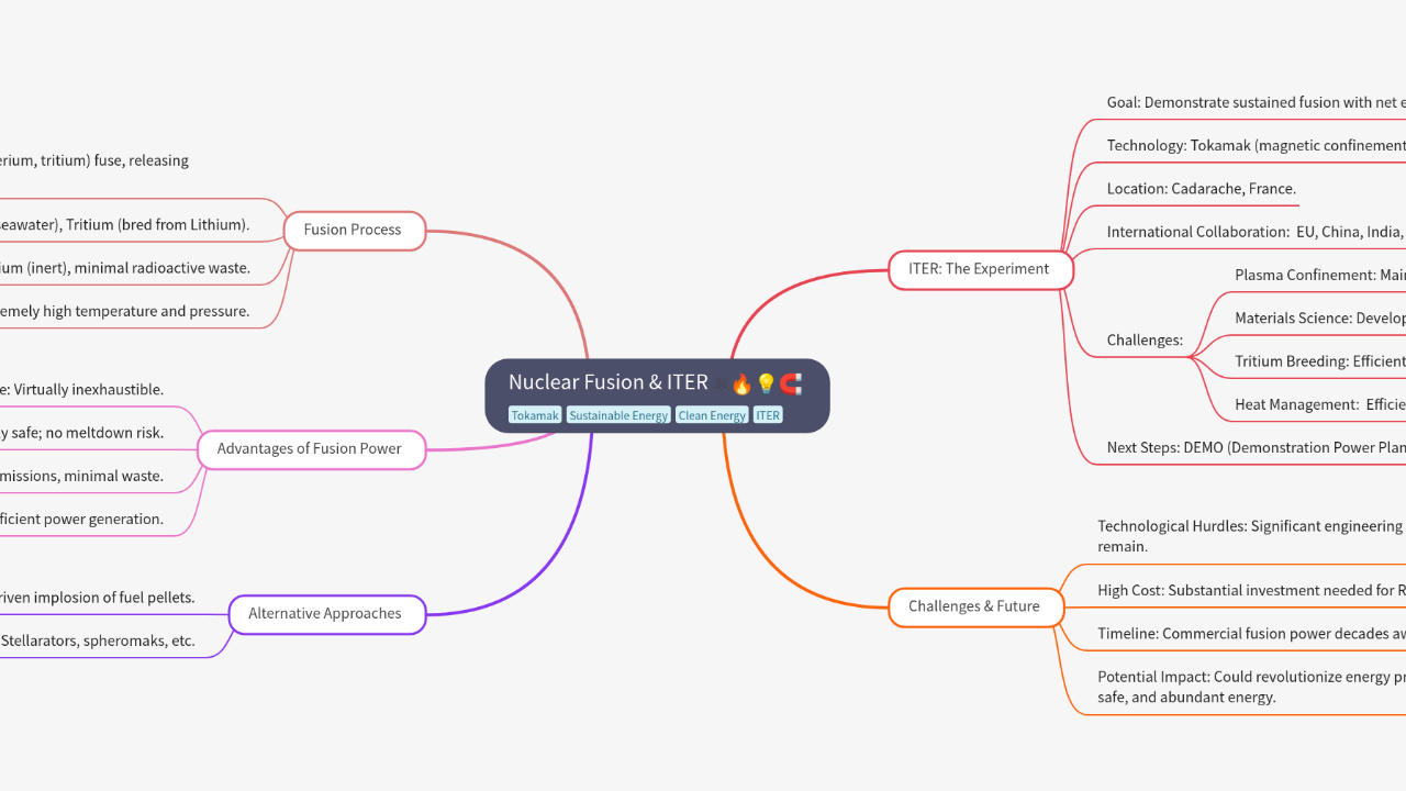 Mind Map:Nuclear Fusion & ITER ...