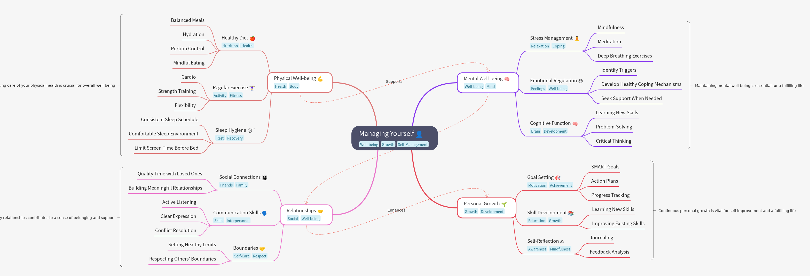 Comprehensive Guide to Managing Yourself