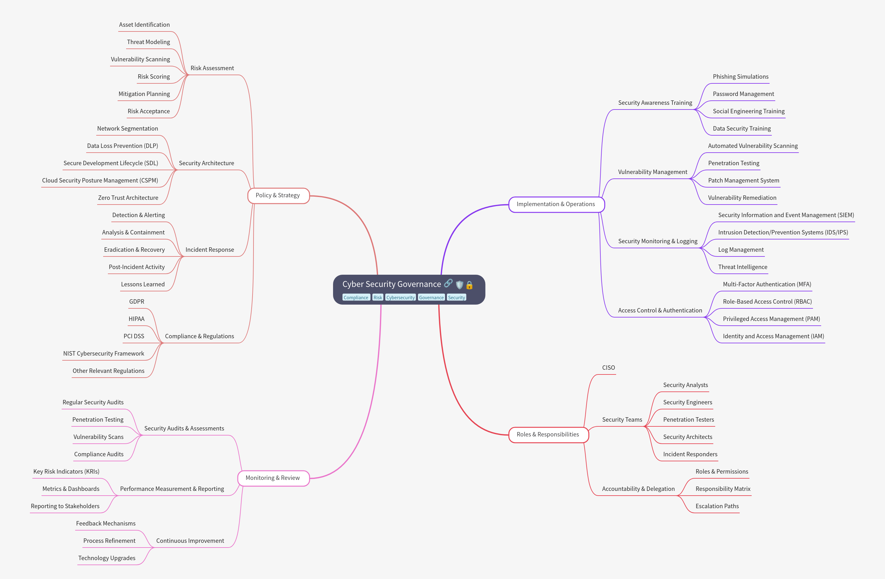 Comprehensive Guide to Cyber Security Governance