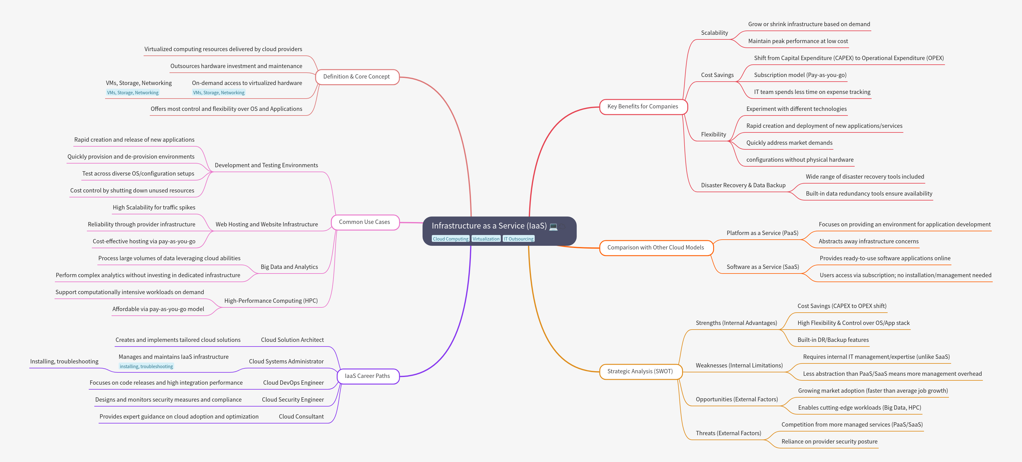 Infrastructure as a Service (IaaS) Explained