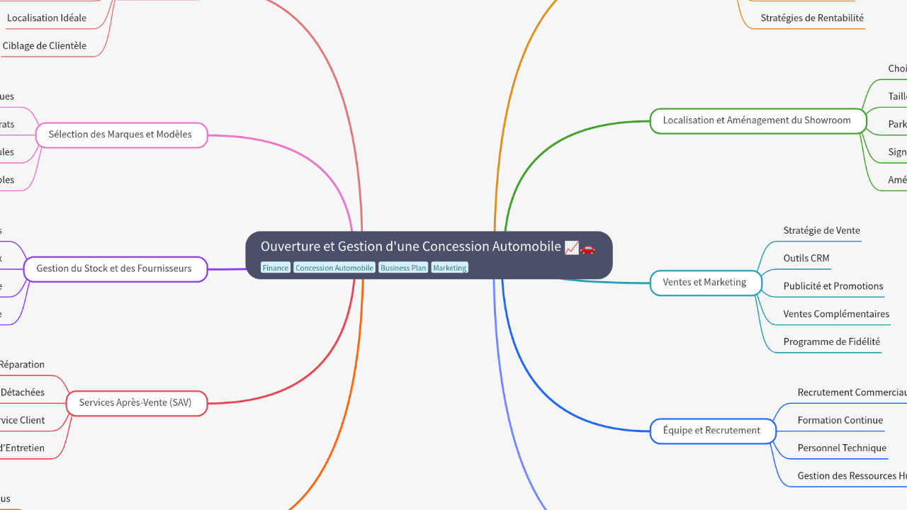 Mind Map:Ouverture et Gestion d'une Concession Automobile ...