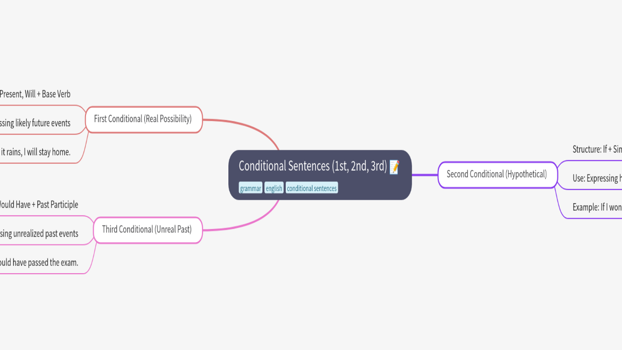 Mind Map:Conditional Sentences (1st, 2nd, 3rd) ...