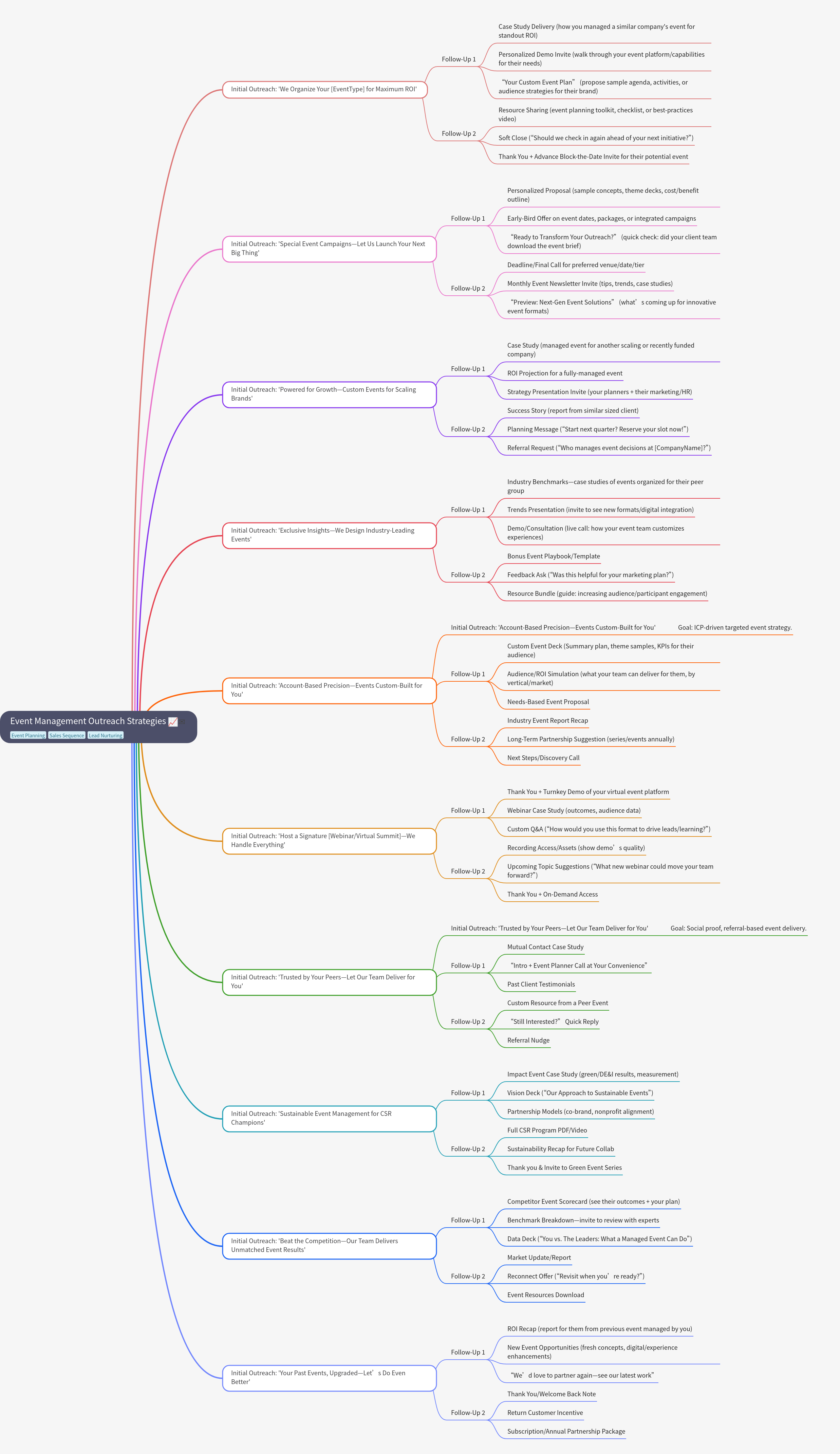Event Management Outreach Strategies and Follow-Up Sequences