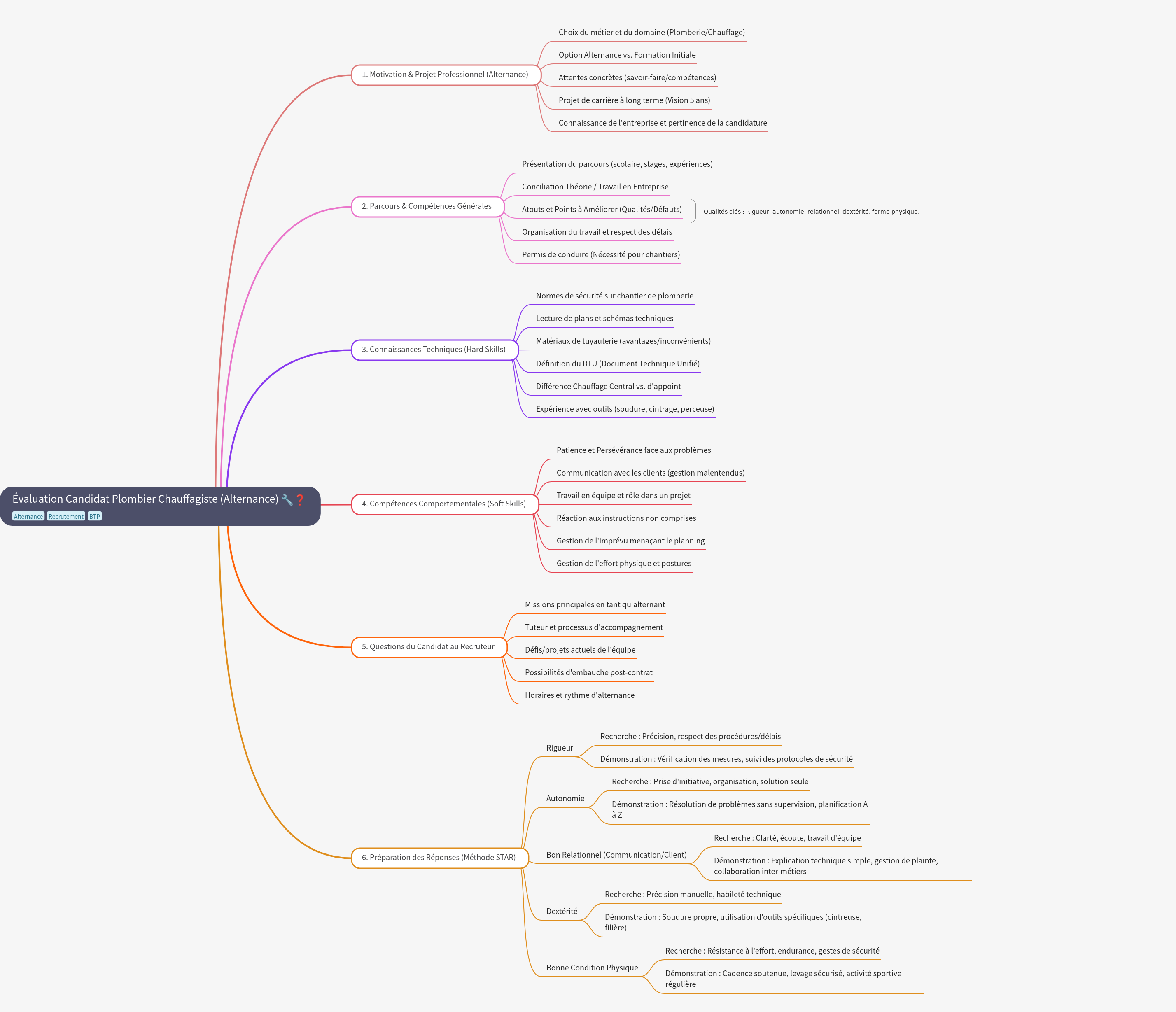Evaluating Apprentice Plumber-Heater Candidates