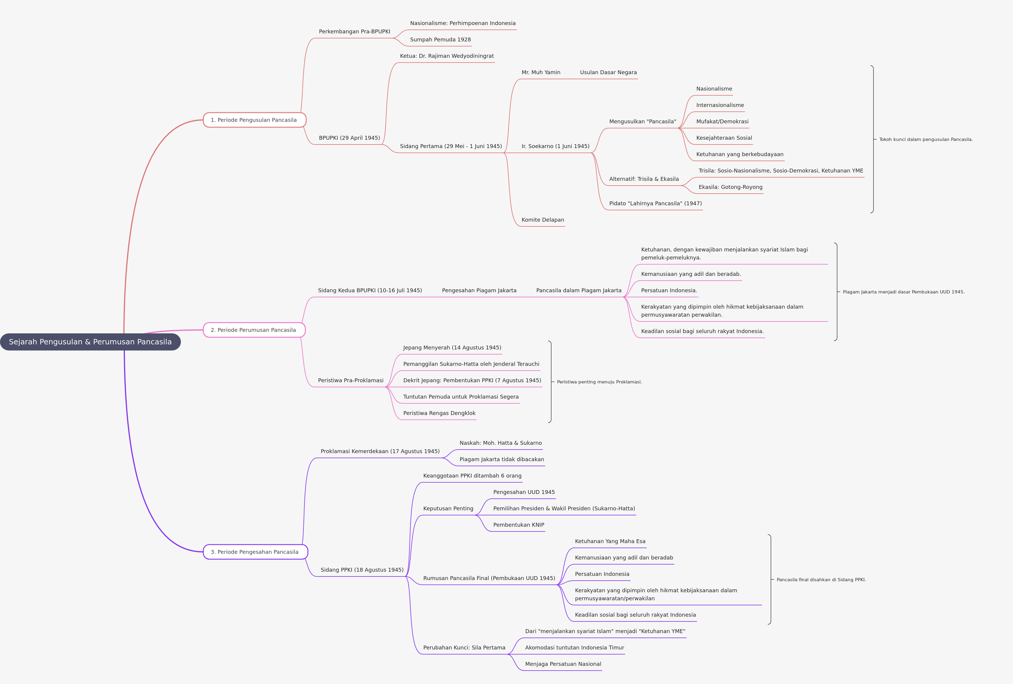 Sejarah Pengusulan dan Perumusan Pancasila