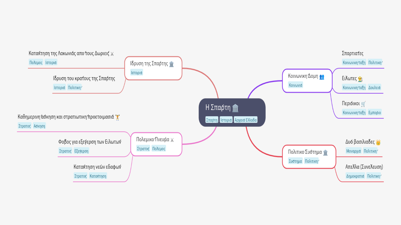 Mind Map:Η Σπάρτη ...