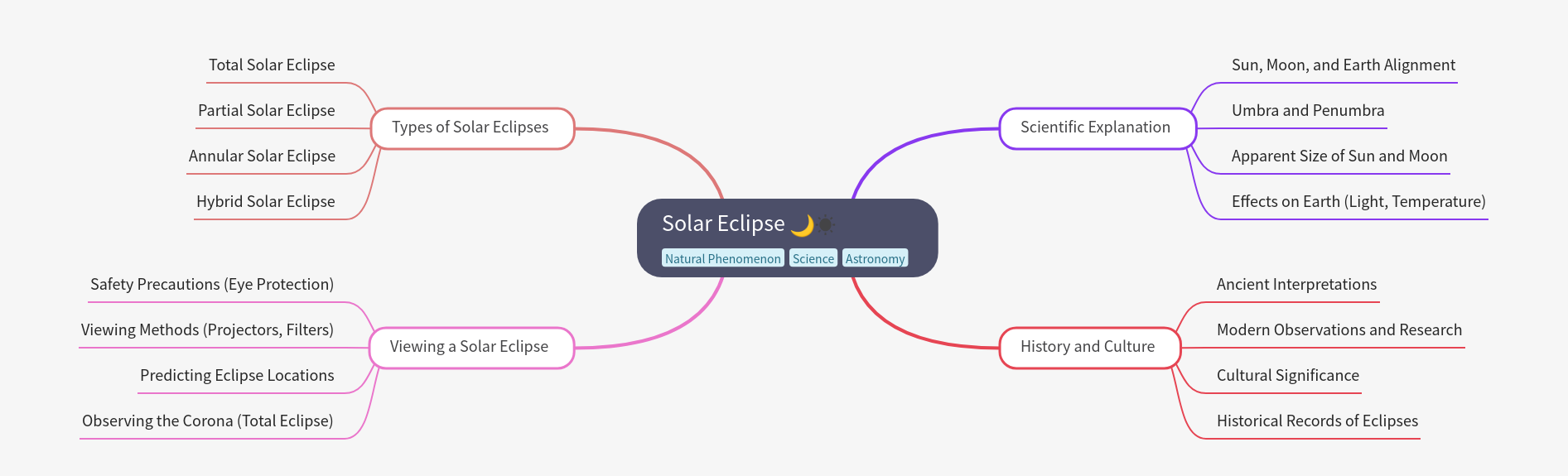 Comprehensive Guide to Solar Eclipses