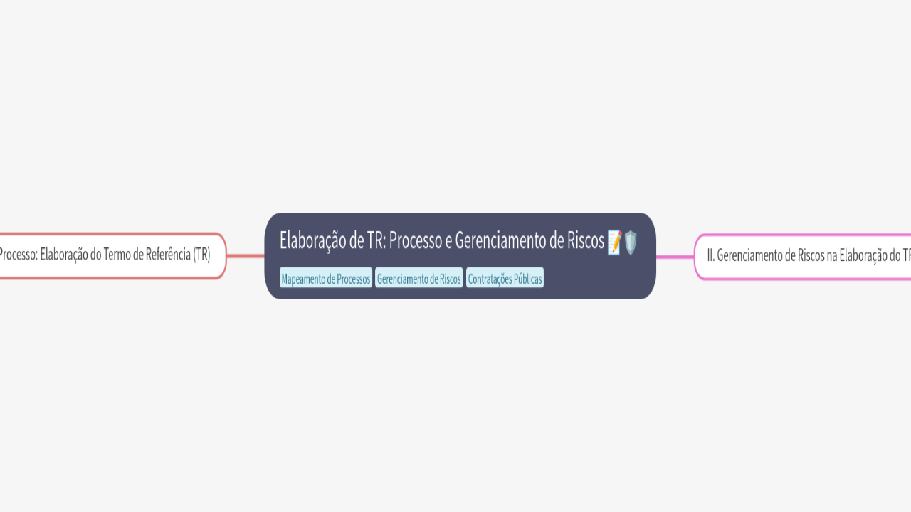 Mind Map:Elaboração de TR: Processo e Gerenciamento de Riscos ...