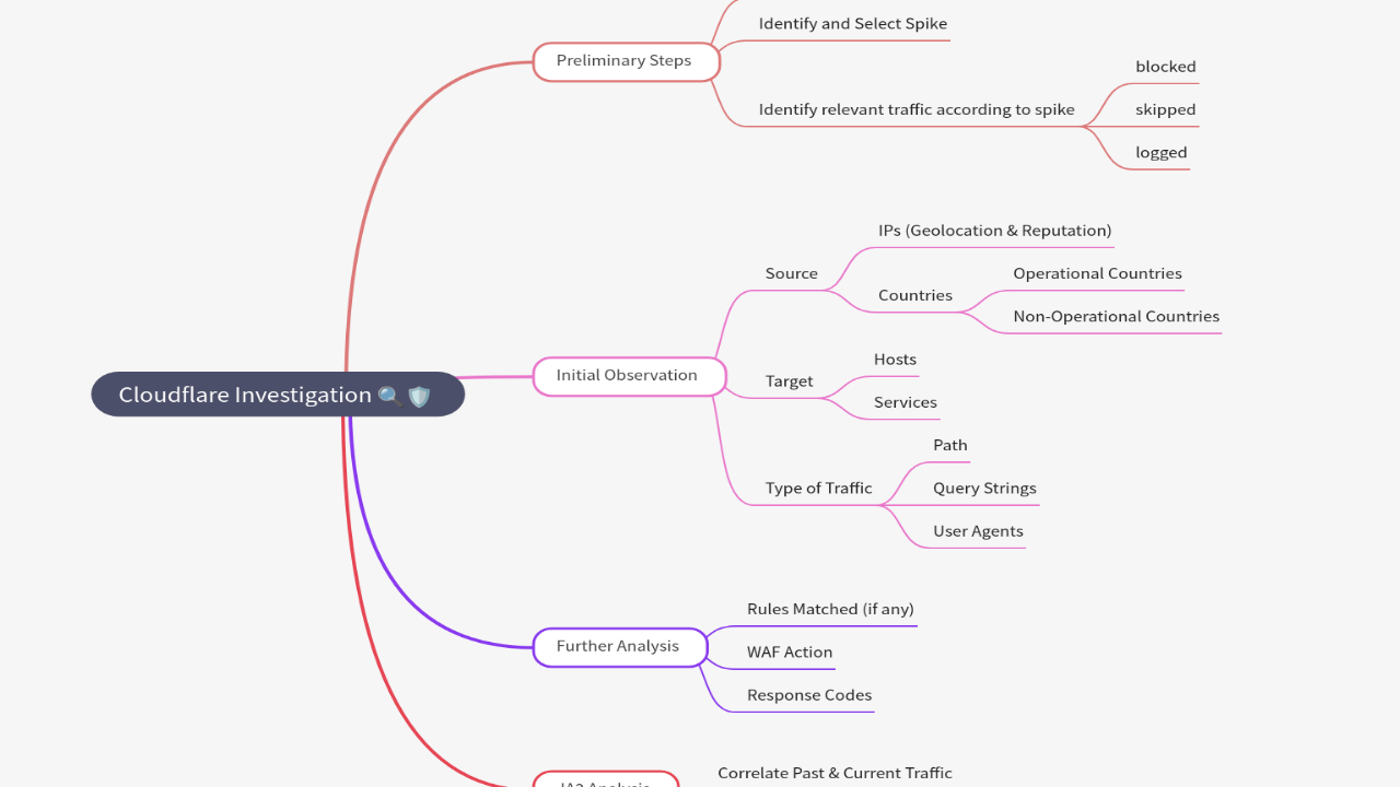 Mind Map:Cloudflare Investigation ...