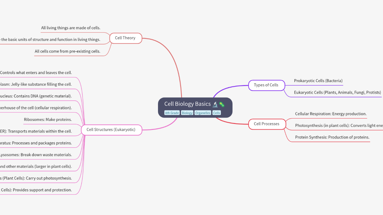 Mind Map:Cell Biology Basics ...