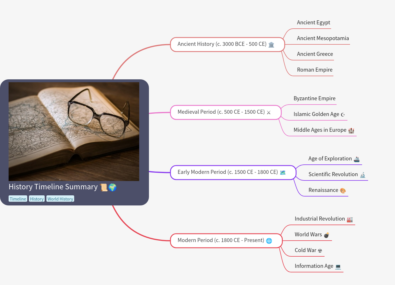 World History Timeline: Key Eras & Civilizations