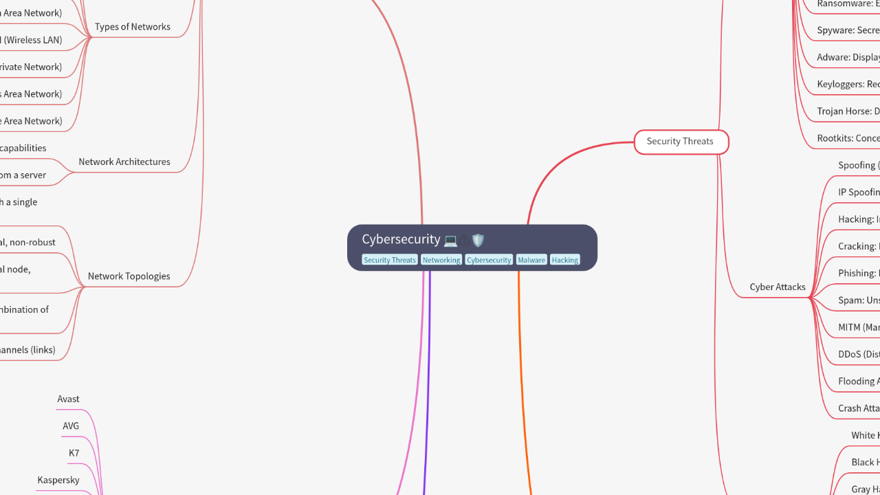 Mind Map:Cybersecurity ...