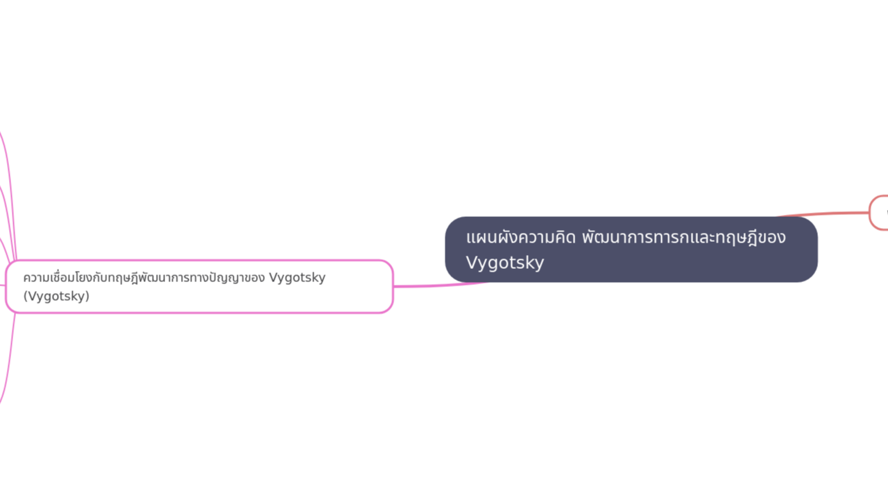 แผนผังความคิด พัฒนาการทารกและทฤษฎีของ Vygotsky