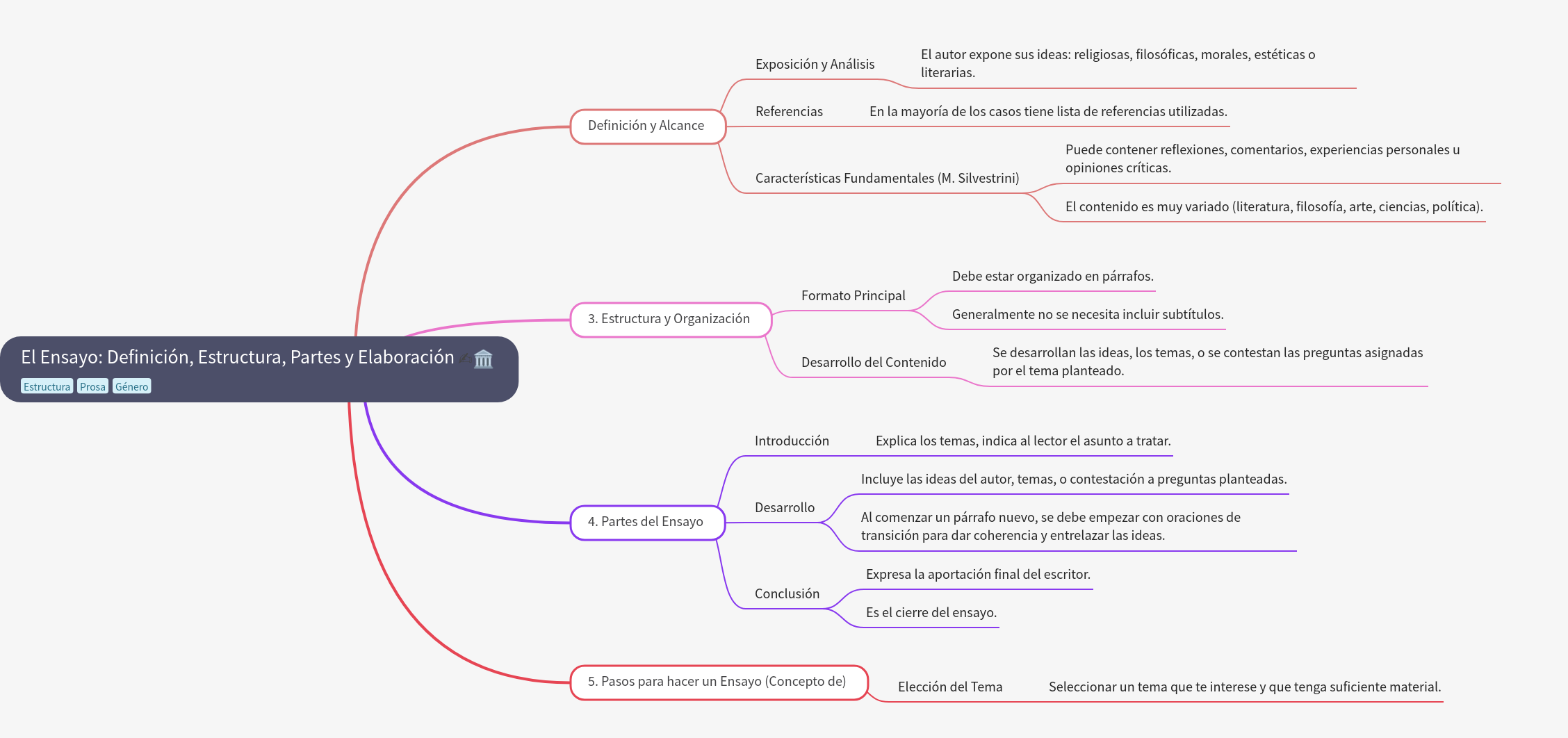 The Essay: Definition, Structure, Parts, and Writing Process