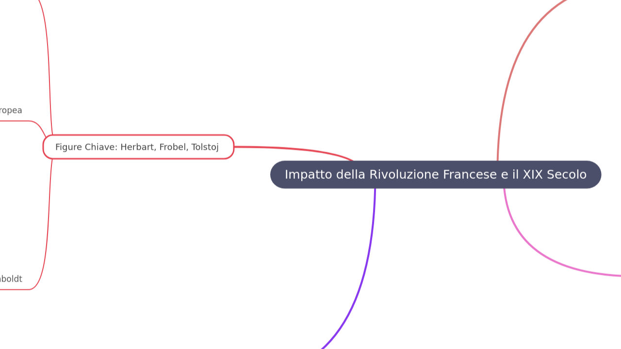 Impatto della Rivoluzione Francese e il XIX Secolo