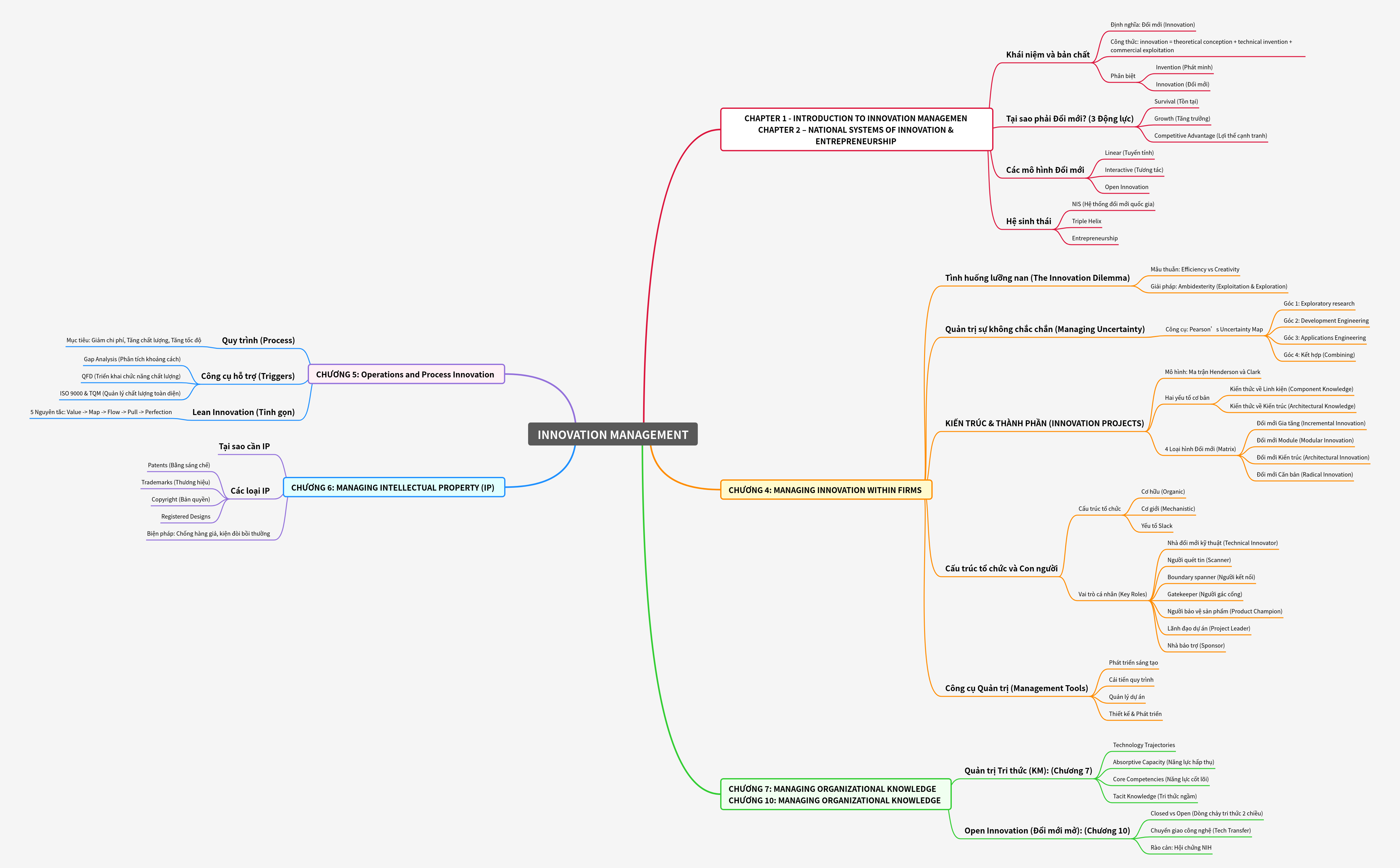 Innovation Management: Concepts, Strategies, and Tools