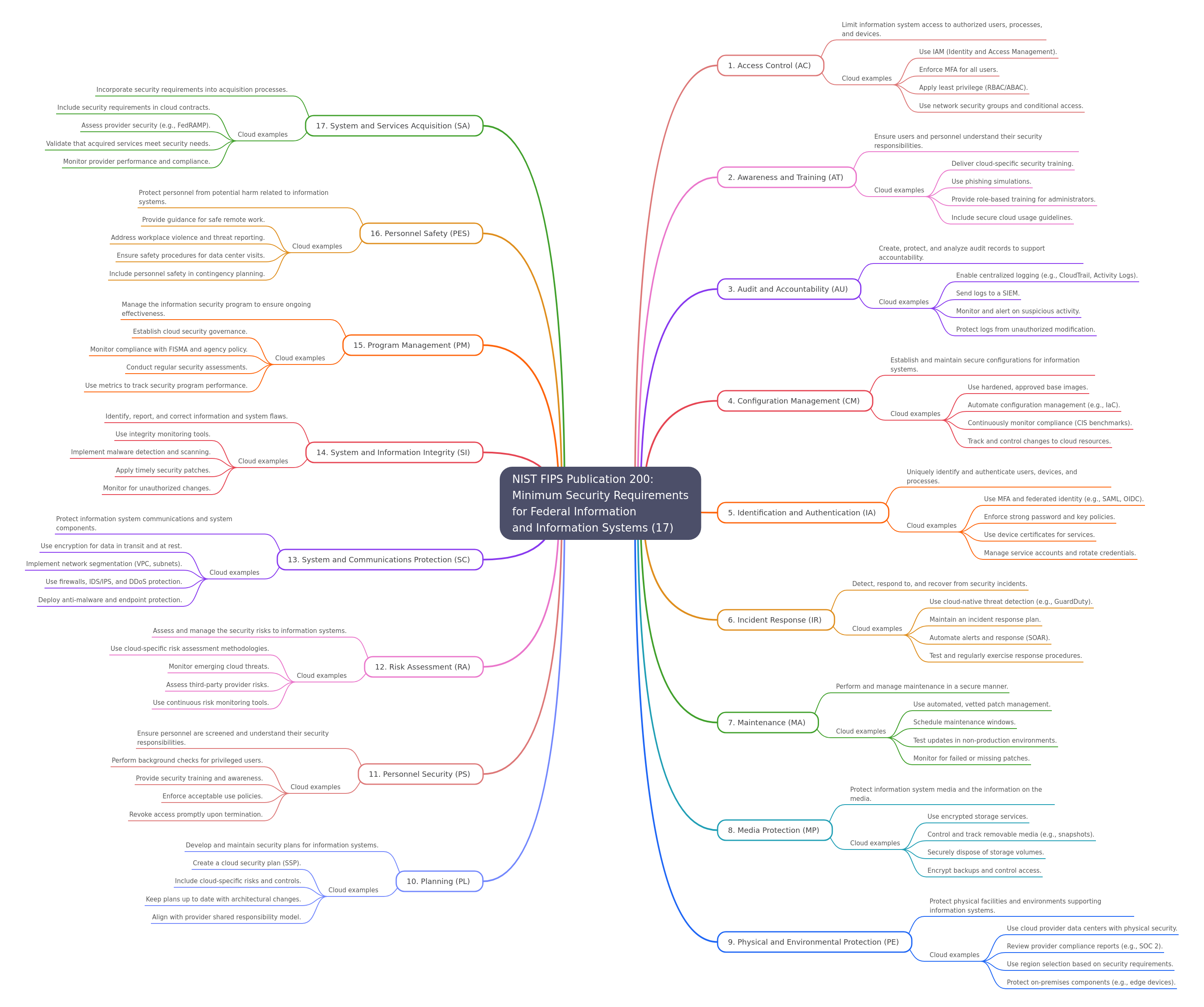 NIST FIPS 200: Minimum Security Requirements Explained
