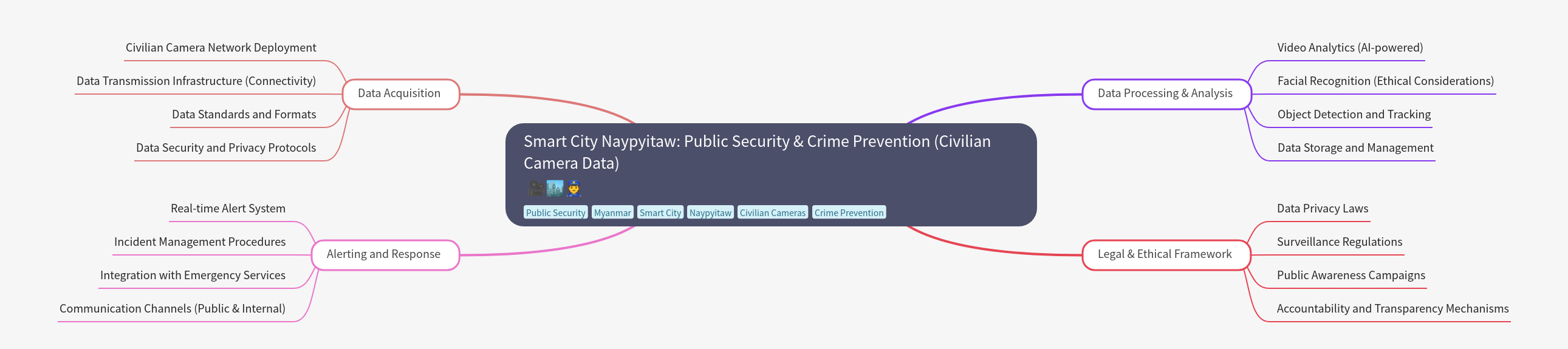 Smart City Naypyitaw: Public Security & Crime Prevention