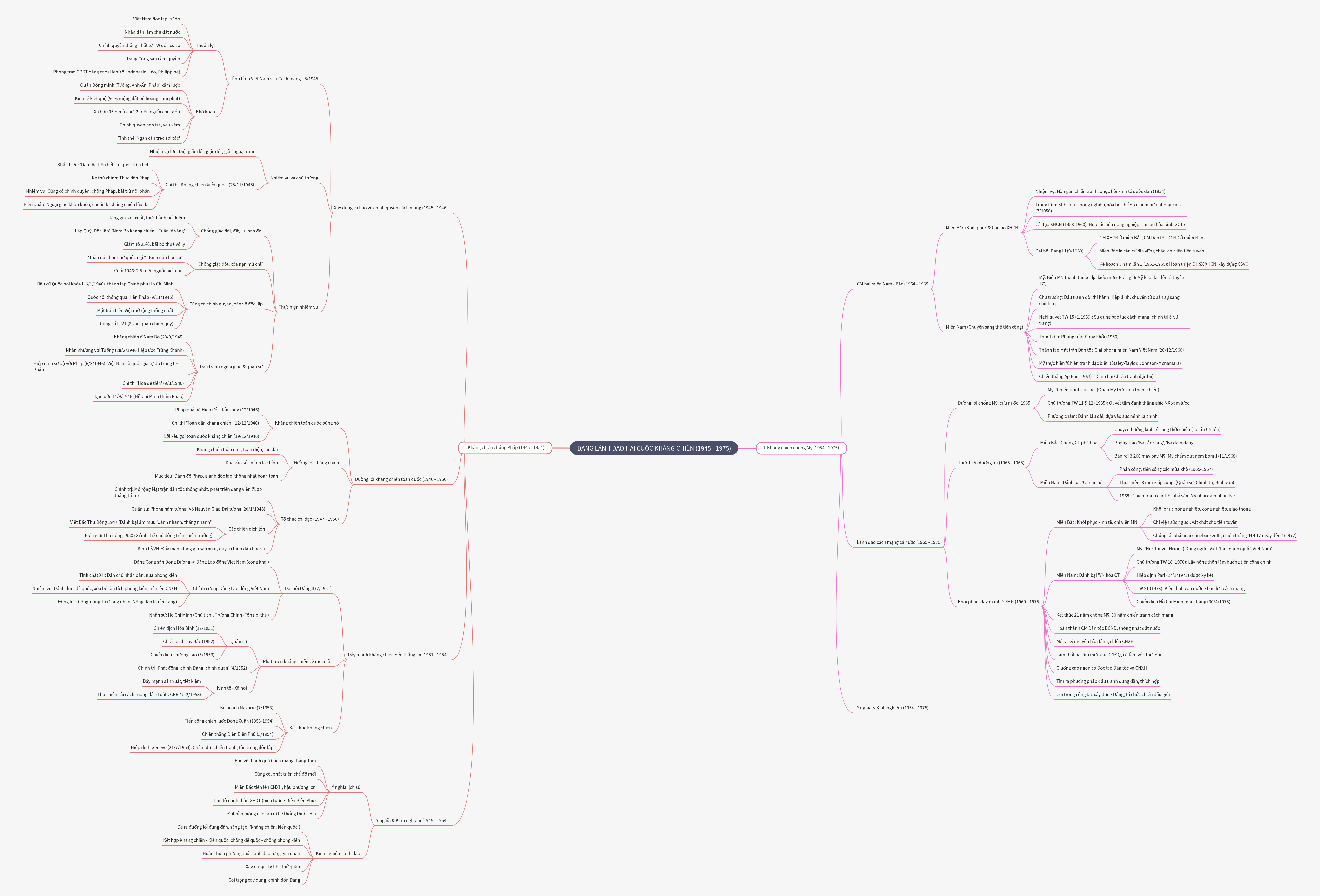Party Leadership in Vietnam's Resistance Wars (1945-1975)