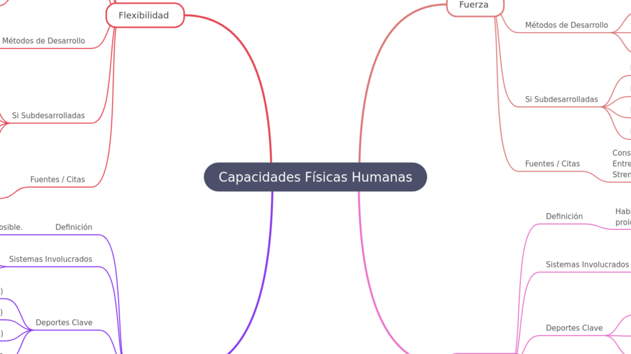 Mind Map:Capacidades Físicas Humanas ...