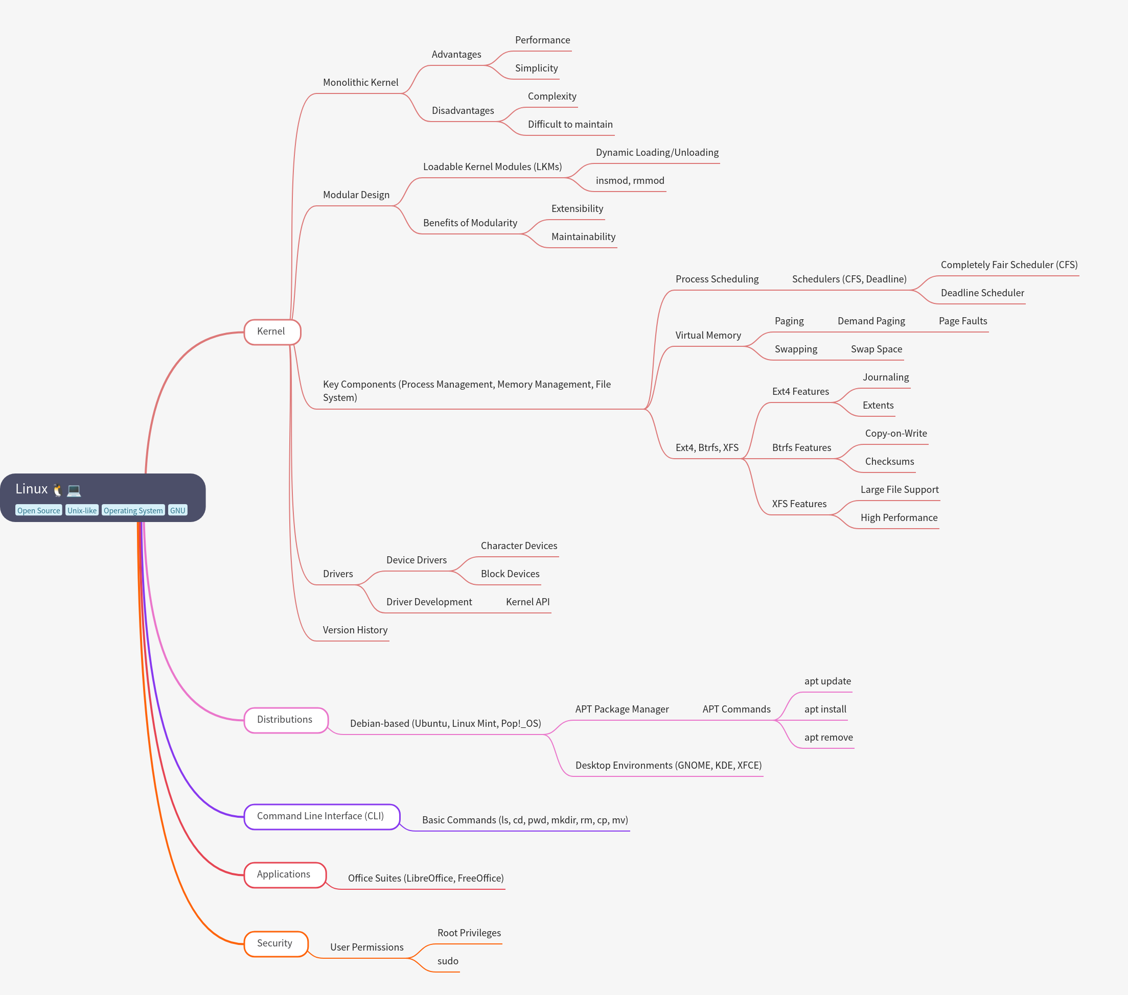 Comprehensive Guide to Linux Operating System
