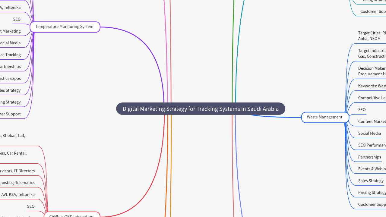 Mind Map:Digital Marketing Strategy for Tracking Systems in Saudi Arabia ...