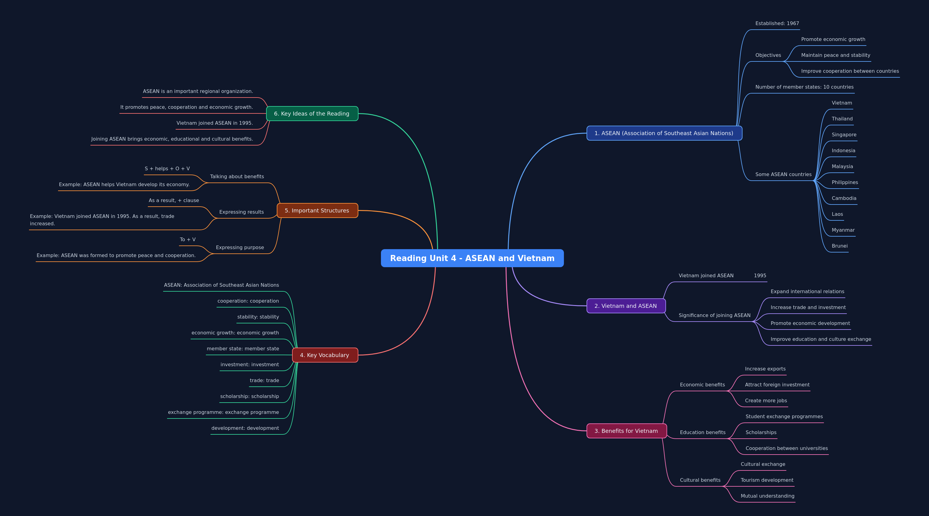 ASEAN and Vietnam: Regional Impact and Benefits